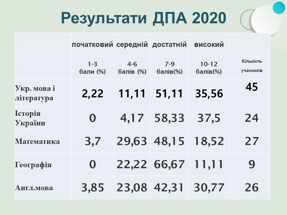 Результати ЗНО-2020.jpg